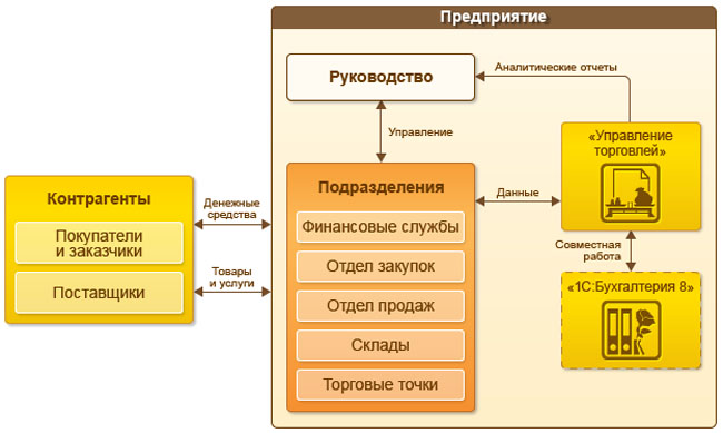 Схема движения средств